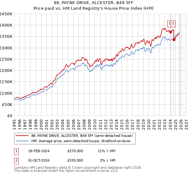 89, PAYNE DRIVE, ALCESTER, B49 5FF: Price paid vs HM Land Registry's House Price Index