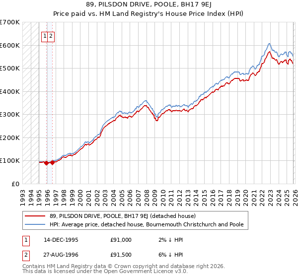 89, PILSDON DRIVE, POOLE, BH17 9EJ: Price paid vs HM Land Registry's House Price Index