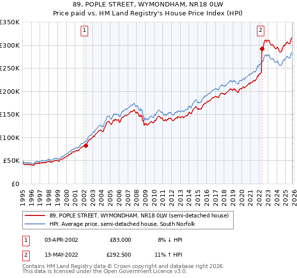 89, POPLE STREET, WYMONDHAM, NR18 0LW: Price paid vs HM Land Registry's House Price Index