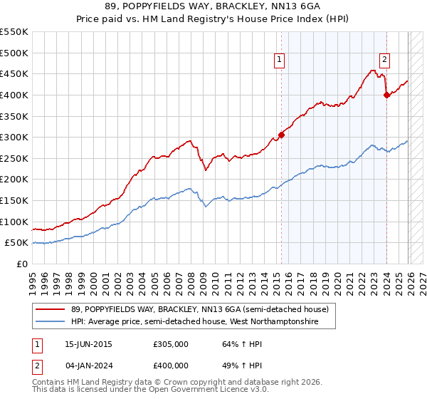 89, POPPYFIELDS WAY, BRACKLEY, NN13 6GA: Price paid vs HM Land Registry's House Price Index