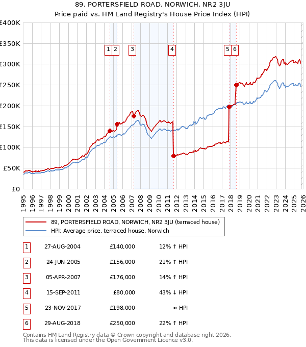 89, PORTERSFIELD ROAD, NORWICH, NR2 3JU: Price paid vs HM Land Registry's House Price Index