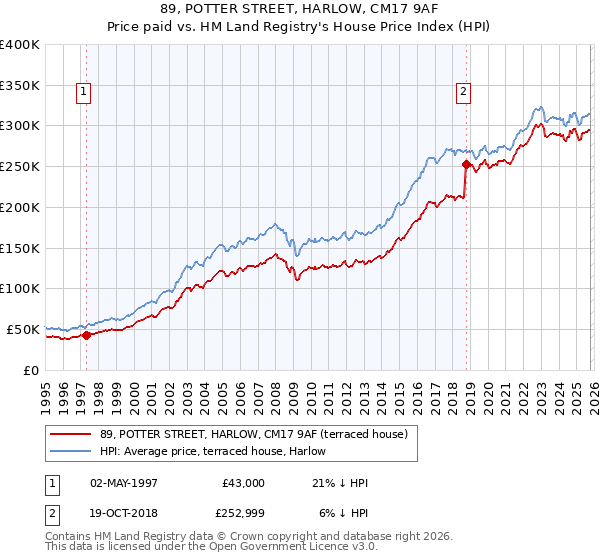 89, POTTER STREET, HARLOW, CM17 9AF: Price paid vs HM Land Registry's House Price Index