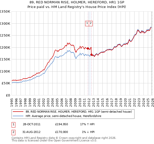 89, RED NORMAN RISE, HOLMER, HEREFORD, HR1 1GP: Price paid vs HM Land Registry's House Price Index
