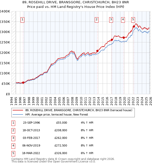 89, ROSEHILL DRIVE, BRANSGORE, CHRISTCHURCH, BH23 8NR: Price paid vs HM Land Registry's House Price Index