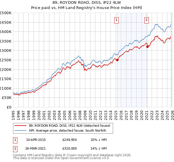 89, ROYDON ROAD, DISS, IP22 4LW: Price paid vs HM Land Registry's House Price Index