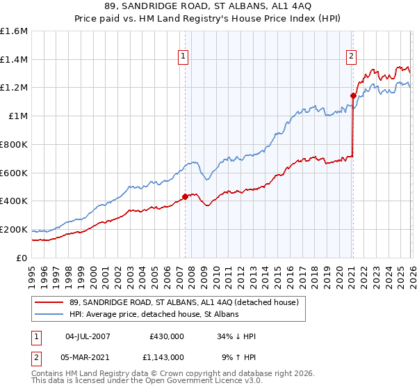 89, SANDRIDGE ROAD, ST ALBANS, AL1 4AQ: Price paid vs HM Land Registry's House Price Index