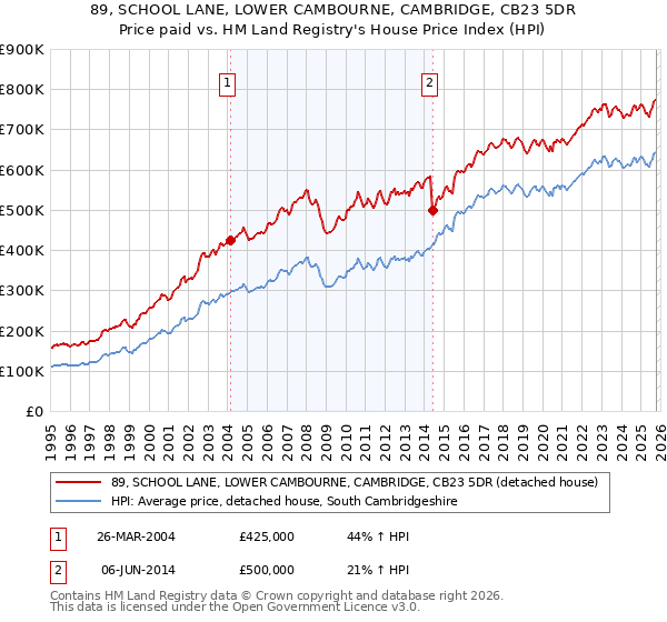 89, SCHOOL LANE, LOWER CAMBOURNE, CAMBRIDGE, CB23 5DR: Price paid vs HM Land Registry's House Price Index