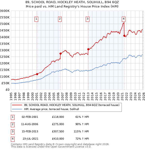 89, SCHOOL ROAD, HOCKLEY HEATH, SOLIHULL, B94 6QZ: Price paid vs HM Land Registry's House Price Index