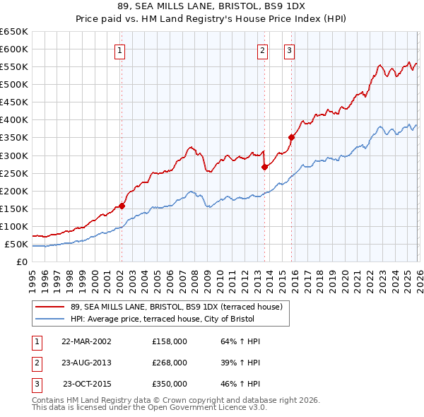89, SEA MILLS LANE, BRISTOL, BS9 1DX: Price paid vs HM Land Registry's House Price Index