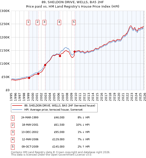 89, SHELDON DRIVE, WELLS, BA5 2HF: Price paid vs HM Land Registry's House Price Index