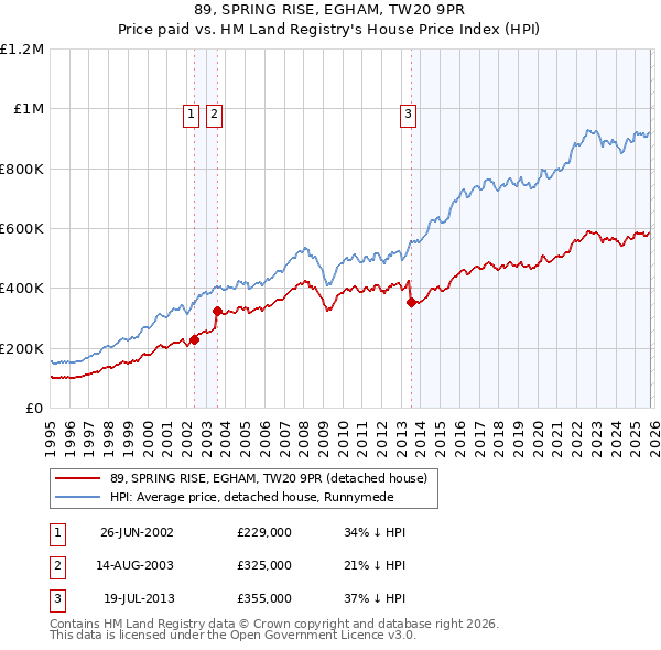 89, SPRING RISE, EGHAM, TW20 9PR: Price paid vs HM Land Registry's House Price Index