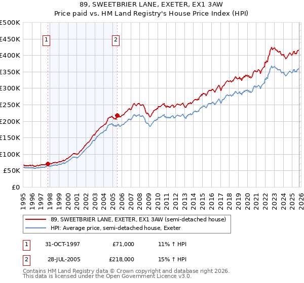 89, SWEETBRIER LANE, EXETER, EX1 3AW: Price paid vs HM Land Registry's House Price Index