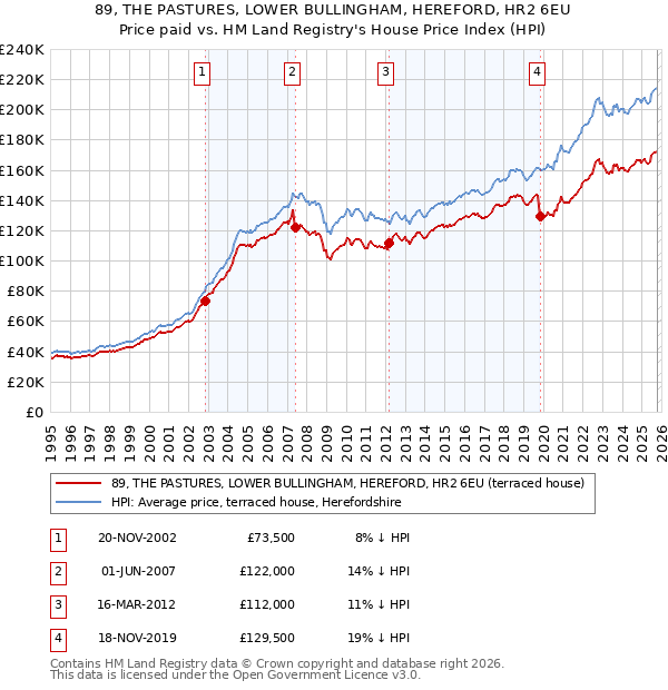 89, THE PASTURES, LOWER BULLINGHAM, HEREFORD, HR2 6EU: Price paid vs HM Land Registry's House Price Index
