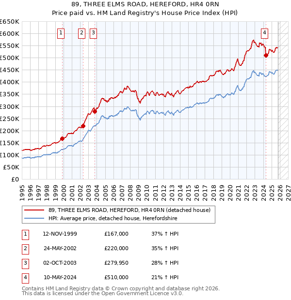89, THREE ELMS ROAD, HEREFORD, HR4 0RN: Price paid vs HM Land Registry's House Price Index