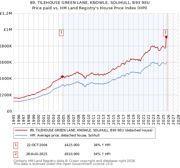 89, TILEHOUSE GREEN LANE, KNOWLE, SOLIHULL, B93 9EU: Price paid vs HM Land Registry's House Price Index