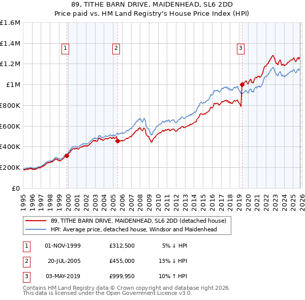 89, TITHE BARN DRIVE, MAIDENHEAD, SL6 2DD: Price paid vs HM Land Registry's House Price Index
