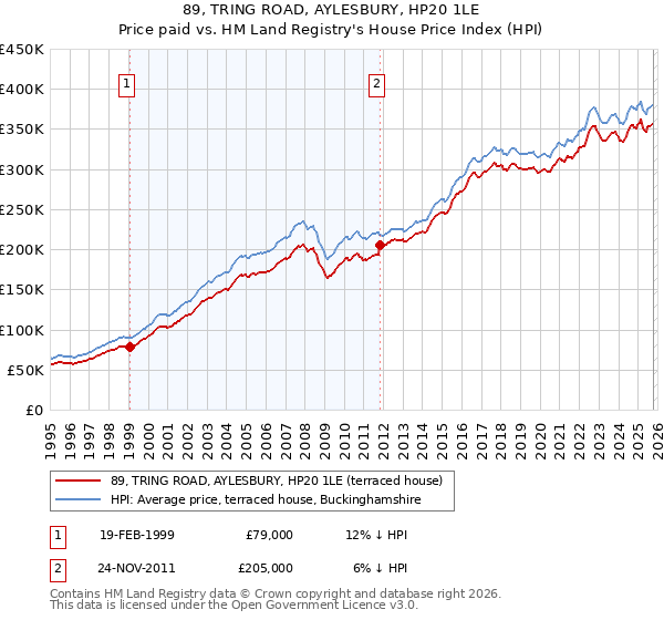 89, TRING ROAD, AYLESBURY, HP20 1LE: Price paid vs HM Land Registry's House Price Index