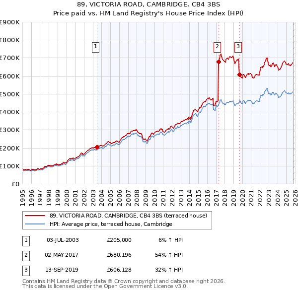 89, VICTORIA ROAD, CAMBRIDGE, CB4 3BS: Price paid vs HM Land Registry's House Price Index