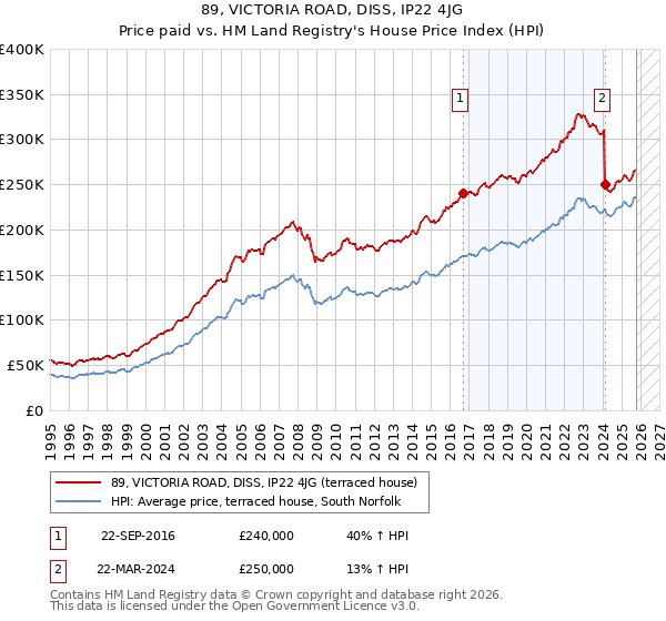 89, VICTORIA ROAD, DISS, IP22 4JG: Price paid vs HM Land Registry's House Price Index