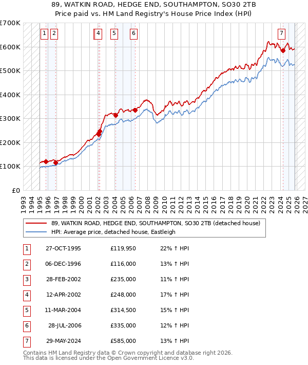 89, WATKIN ROAD, HEDGE END, SOUTHAMPTON, SO30 2TB: Price paid vs HM Land Registry's House Price Index
