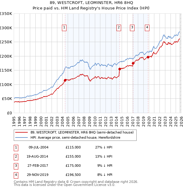 89, WESTCROFT, LEOMINSTER, HR6 8HQ: Price paid vs HM Land Registry's House Price Index