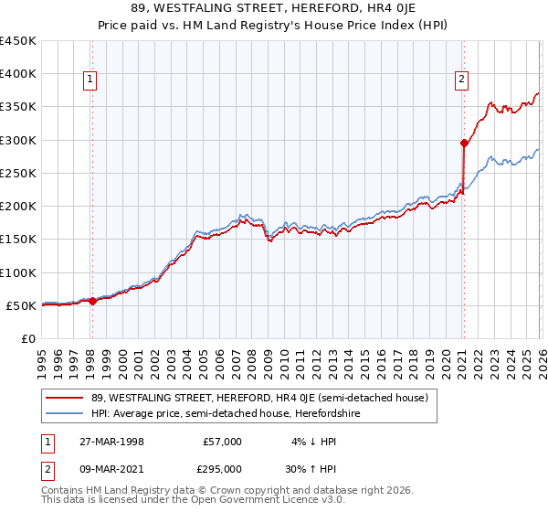 89, WESTFALING STREET, HEREFORD, HR4 0JE: Price paid vs HM Land Registry's House Price Index