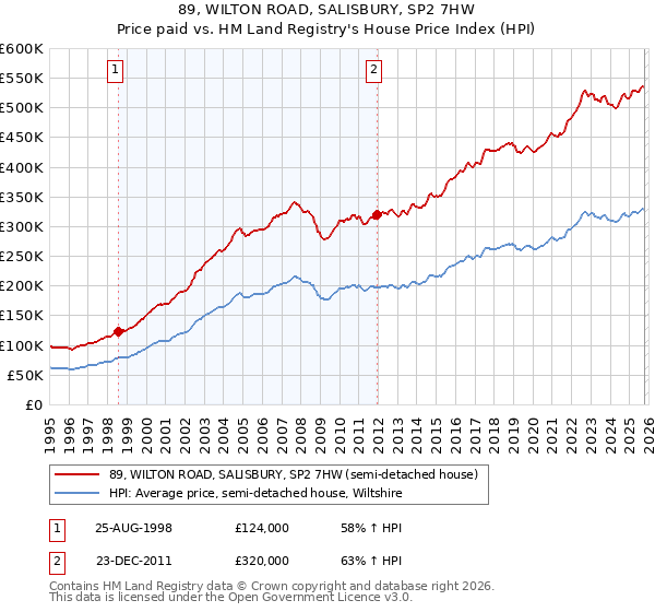 89, WILTON ROAD, SALISBURY, SP2 7HW: Price paid vs HM Land Registry's House Price Index