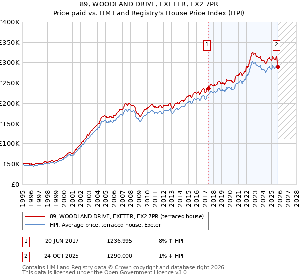 89, WOODLAND DRIVE, EXETER, EX2 7PR: Price paid vs HM Land Registry's House Price Index