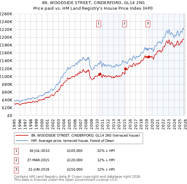 89, WOODSIDE STREET, CINDERFORD, GL14 2NS: Price paid vs HM Land Registry's House Price Index