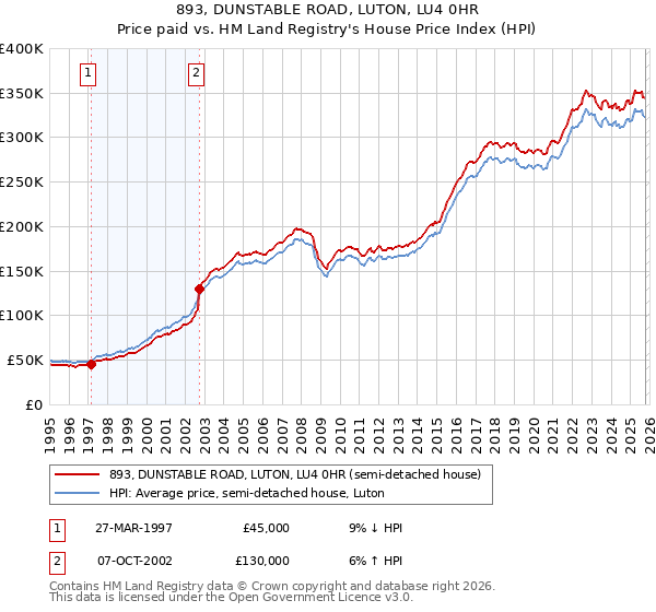 893, DUNSTABLE ROAD, LUTON, LU4 0HR: Price paid vs HM Land Registry's House Price Index