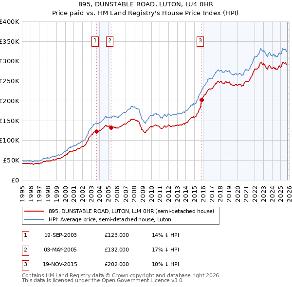 895, DUNSTABLE ROAD, LUTON, LU4 0HR: Price paid vs HM Land Registry's House Price Index
