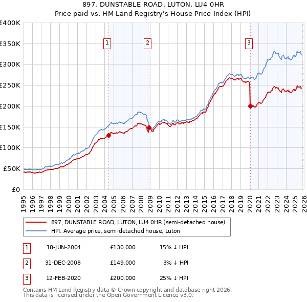 897, DUNSTABLE ROAD, LUTON, LU4 0HR: Price paid vs HM Land Registry's House Price Index