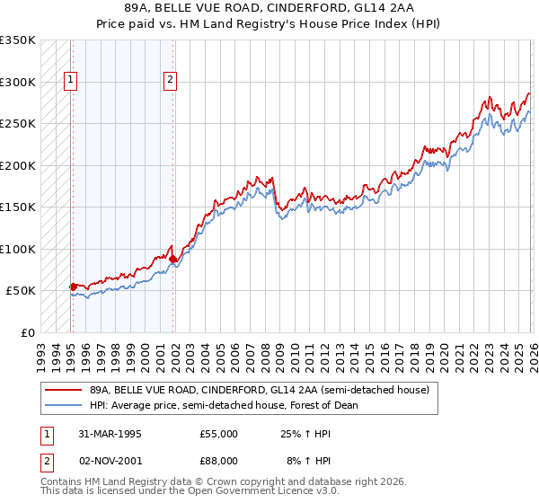 89A, BELLE VUE ROAD, CINDERFORD, GL14 2AA: Price paid vs HM Land Registry's House Price Index