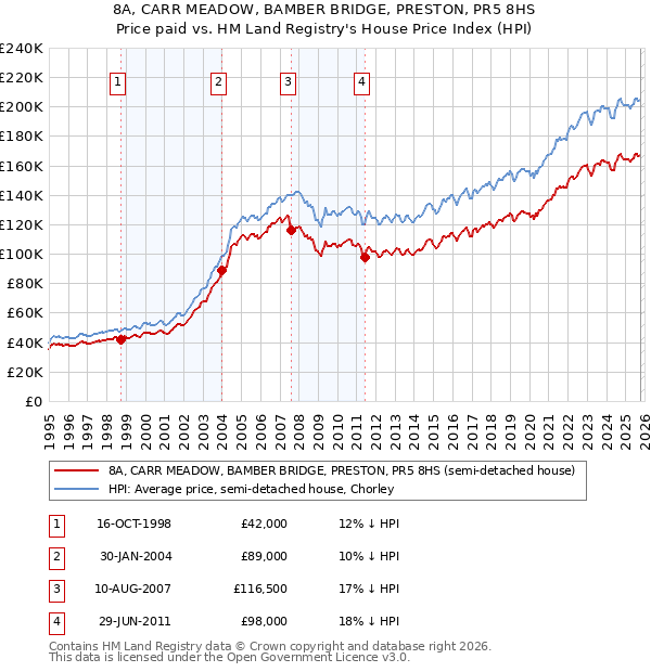 8A, CARR MEADOW, BAMBER BRIDGE, PRESTON, PR5 8HS: Price paid vs HM Land Registry's House Price Index