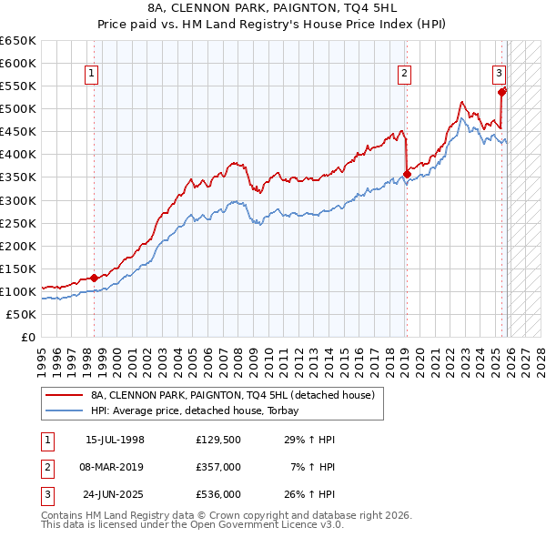 8A, CLENNON PARK, PAIGNTON, TQ4 5HL: Price paid vs HM Land Registry's House Price Index
