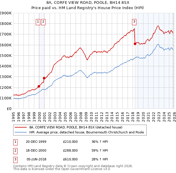8A, CORFE VIEW ROAD, POOLE, BH14 8SX: Price paid vs HM Land Registry's House Price Index