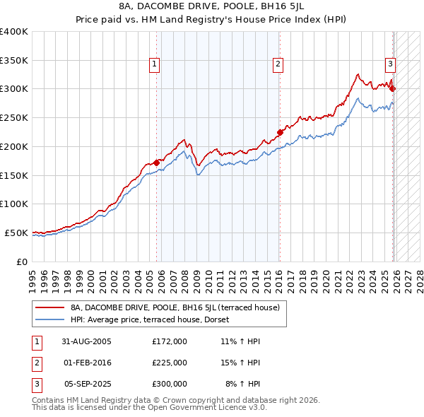 8A, DACOMBE DRIVE, POOLE, BH16 5JL: Price paid vs HM Land Registry's House Price Index