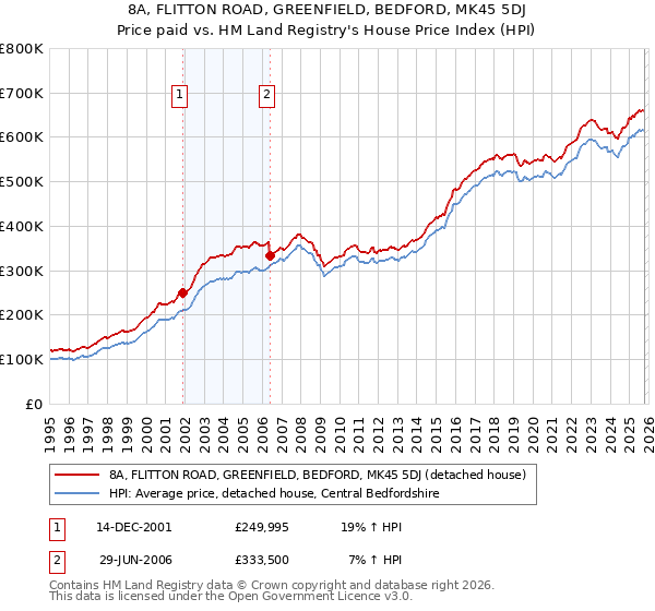8A, FLITTON ROAD, GREENFIELD, BEDFORD, MK45 5DJ: Price paid vs HM Land Registry's House Price Index