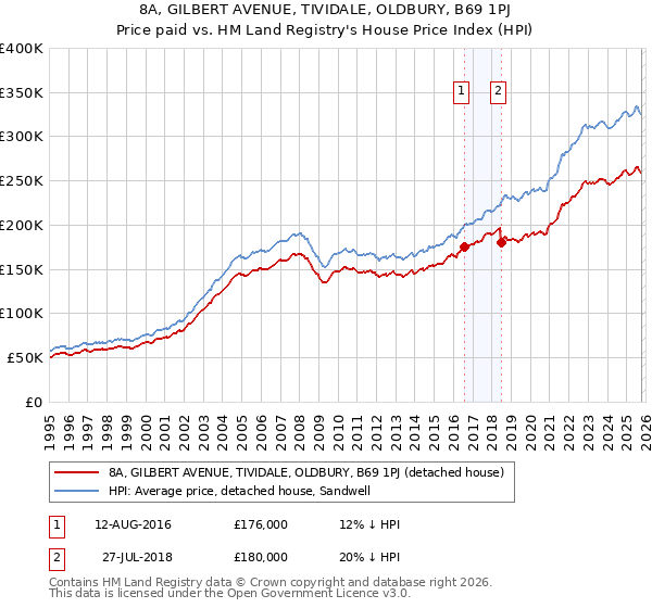 8A, GILBERT AVENUE, TIVIDALE, OLDBURY, B69 1PJ: Price paid vs HM Land Registry's House Price Index