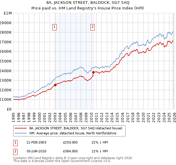 8A, JACKSON STREET, BALDOCK, SG7 5AQ: Price paid vs HM Land Registry's House Price Index