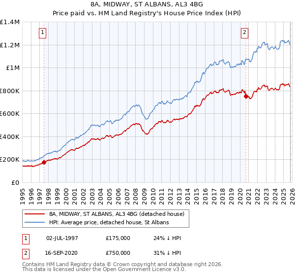 8A, MIDWAY, ST ALBANS, AL3 4BG: Price paid vs HM Land Registry's House Price Index