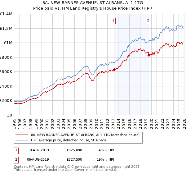 8A, NEW BARNES AVENUE, ST ALBANS, AL1 1TG: Price paid vs HM Land Registry's House Price Index