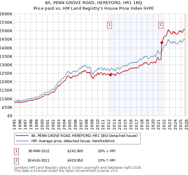 8A, PENN GROVE ROAD, HEREFORD, HR1 1BQ: Price paid vs HM Land Registry's House Price Index
