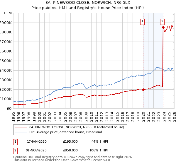 8A, PINEWOOD CLOSE, NORWICH, NR6 5LX: Price paid vs HM Land Registry's House Price Index