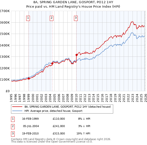 8A, SPRING GARDEN LANE, GOSPORT, PO12 1HY: Price paid vs HM Land Registry's House Price Index