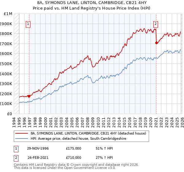 8A, SYMONDS LANE, LINTON, CAMBRIDGE, CB21 4HY: Price paid vs HM Land Registry's House Price Index