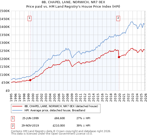 8B, CHAPEL LANE, NORWICH, NR7 0EX: Price paid vs HM Land Registry's House Price Index