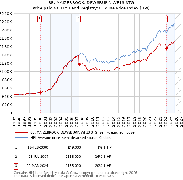 8B, MAIZEBROOK, DEWSBURY, WF13 3TG: Price paid vs HM Land Registry's House Price Index