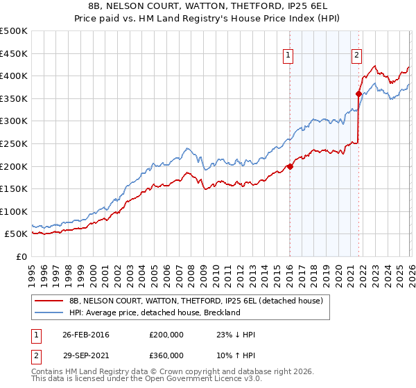 8B, NELSON COURT, WATTON, THETFORD, IP25 6EL: Price paid vs HM Land Registry's House Price Index