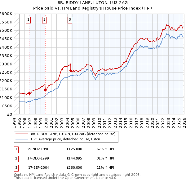 8B, RIDDY LANE, LUTON, LU3 2AG: Price paid vs HM Land Registry's House Price Index